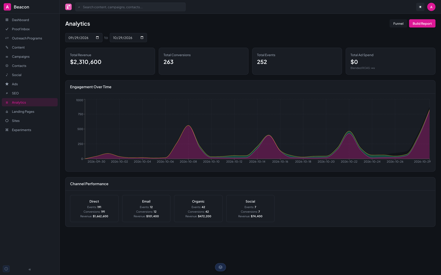 Beacon's analytics page: total revenue, conversions, and events, an engagement-over-time chart, and performance by channel.