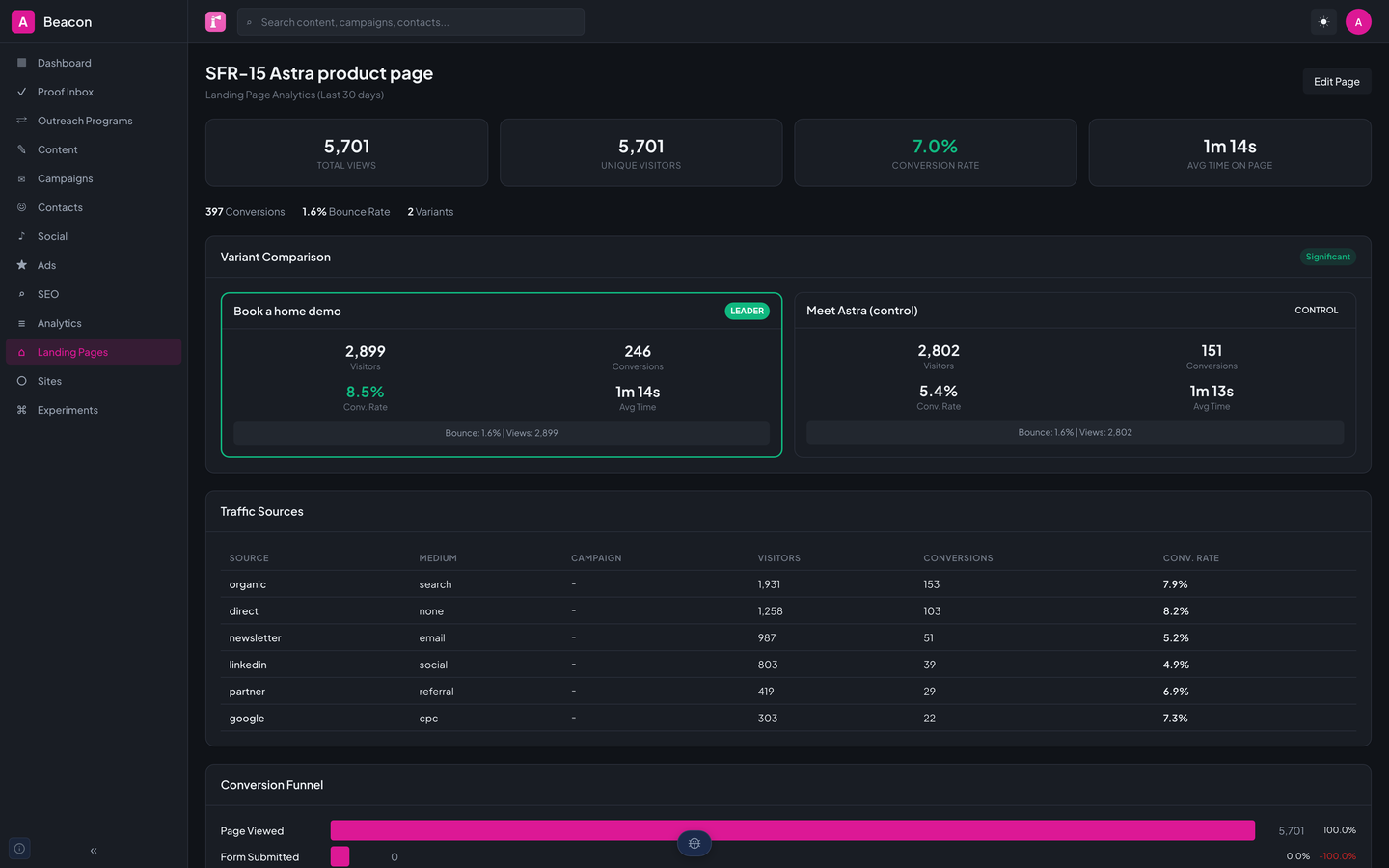 Beacon's landing page report for the SFR-15 Astra product page: views, visitors, conversion rate, and a comparison of two variants with a leader, followed by a traffic sources table by UTM source and medium.